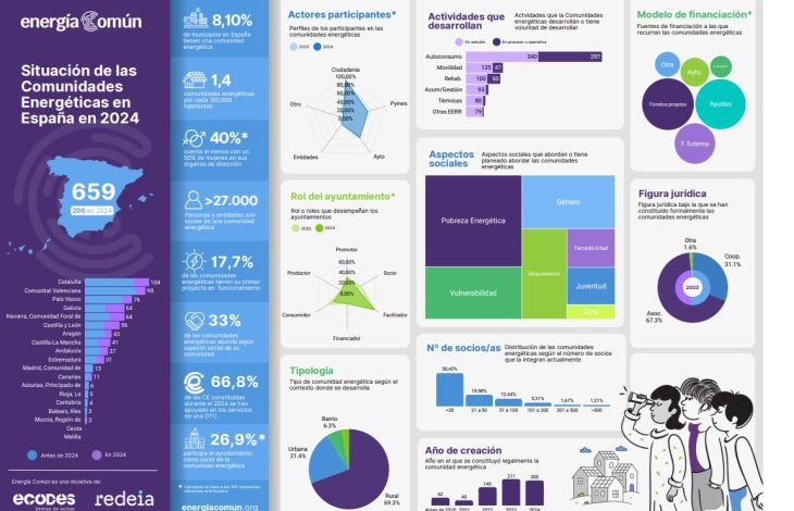 Resumen de datos de comunidades energéticas del Informe de Indicadores 2024 del Observatorio Energía Común